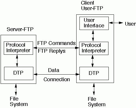 Kako konfigurirati FTP portove? Što su FTP-portovi?